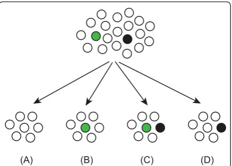 Figure 1 Schematic subdivision of a population intosubpopulations. Colored circles represent active TEs (source genes).