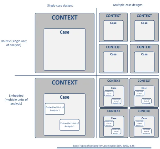 FIGURE 9 - BASIC TYPES OF DESIGN FOR CASE STUDIES (YIN, 2009, P.46) 