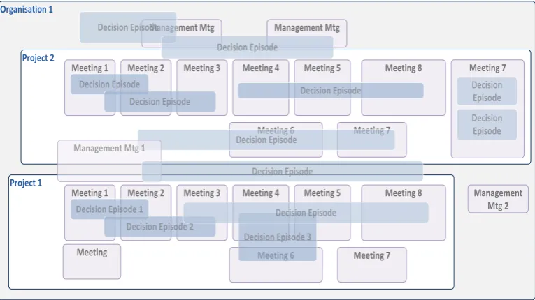 FIGURE 10 - DECISION EPISODES (INSPIRED BY YIN) 