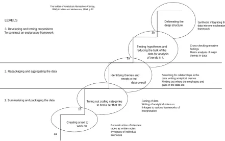 FIGURE 11 – THE LADDER  OF ANALYTICAL ABSTRACTION (CARNEY, 1990) IN MILES AND HUBERMAN, 