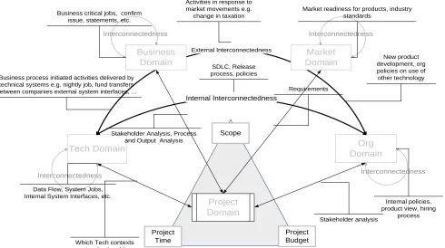 FIGURE 13 - DOMAINS INTERCONNECTEDNESS7