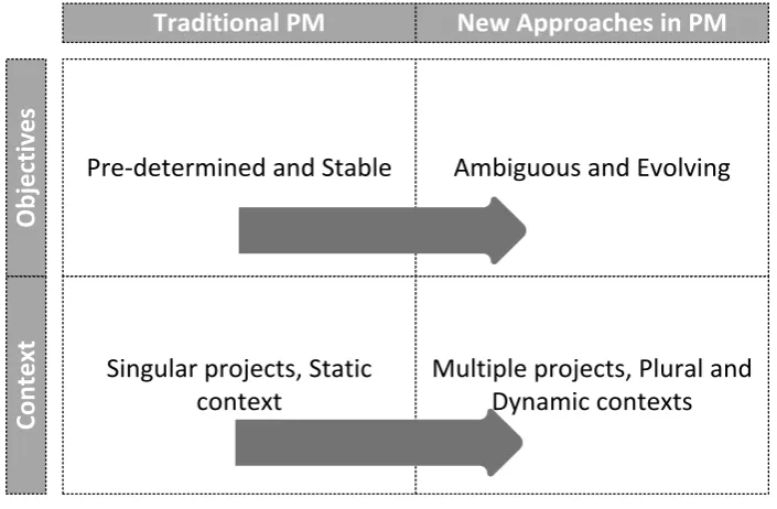 FIGURE 1 - CHANGING VIEW OF PROJECTS IN PROJECT MANAGEMENT2 