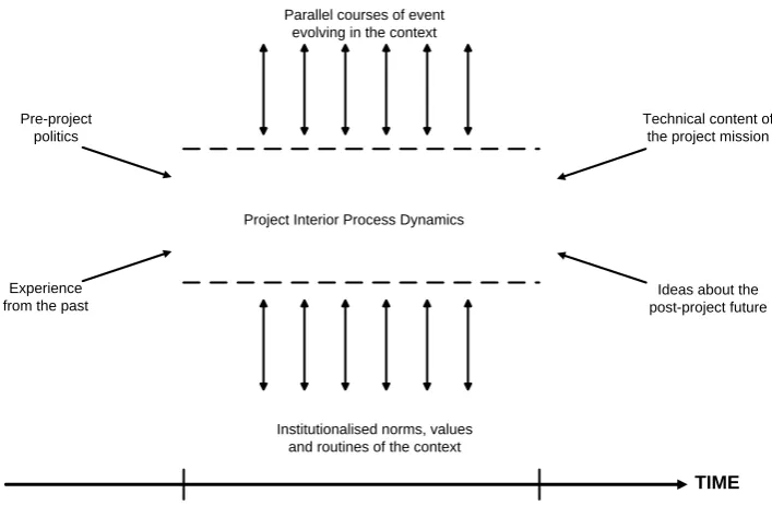FIGURE 2 - INTERIOR PROCESS DYNAMICS (FROM ENGWALL, 2003, P.805) 