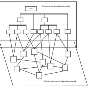 FIGURE 3 -OBJECTIVES’ HIERARCHY AND OBJECTIVES NETWORK (ADAPTED FROM KEENEY, 1996, PP