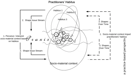 FIGURE 7 - MUTUALLY SHAPING HABITUS, CONTEXT, PROBLEMS AND ISSUES 
