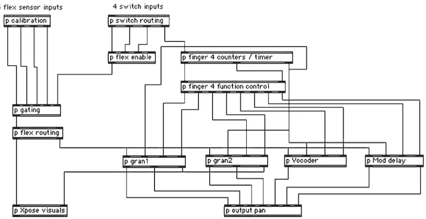 Figure 2. Anatomy of master MSP patch, Spiral Fiction (April 2002).