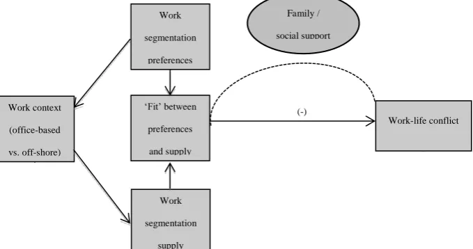 Figure 3.1: Model of Relationships Leading to Work-Life Conflict 