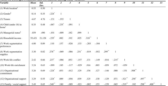 Table 3.1 Descriptive statistics and correlations among study variables Variable Mean Std