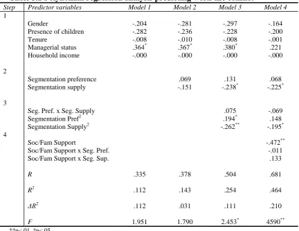 Table 3.2 Polynomial regression analysis predicting work-life conflict 
