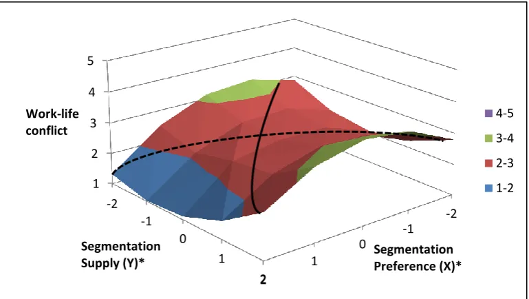 Figure 3.4 Response Surface Analysis: Segmentation Preference, Supply and Work-Life Conflict  