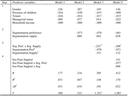 Table 3.3 Polynomial regression analysis predicting work-life enrichment Predictor variables  