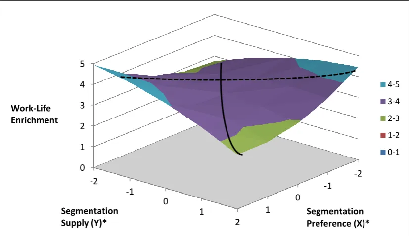 Figure 3.5 Response Surface Analysis: Segmentation Preference, Supply and Work-Life Enrichment  