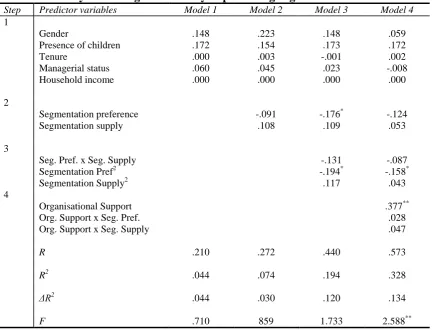 Table 3.4 Polynomial regression analysis predicting organisational commitment 