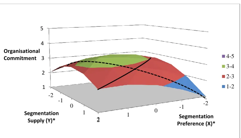 Figure 3.6 Response Surface Analysis: Segmentation Preference, Supply and Organisational Commitment 