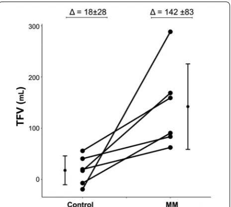 Fig. 1 Changes in TFV during MMs and control study arms (n = 6)
