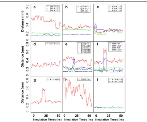 Fig. 7 Distances of residues to their interacted pairs in hPD-1/PD-L1 complex during the MD simulation (a-i)