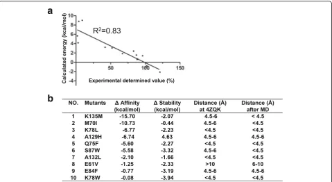 Fig. 9 In silico mutagenesis experiments were performed by using MM/GBVI scoring function based on the MD simulation model of hPD-1/PD-L1, asdescripted in Materials and Methods