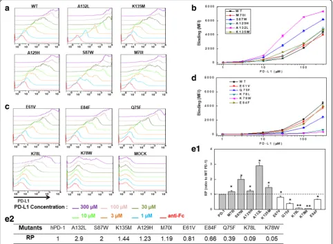 Fig. 10 The hPD-L1 binding ability of hPD-1 mutants. The binding of hPD-1 mutants with hPD-L1-Fc were measured by FACS.hPD-1 mutant to WT hPD-1 at 100potency (RP) values of the hPD-1 mutants