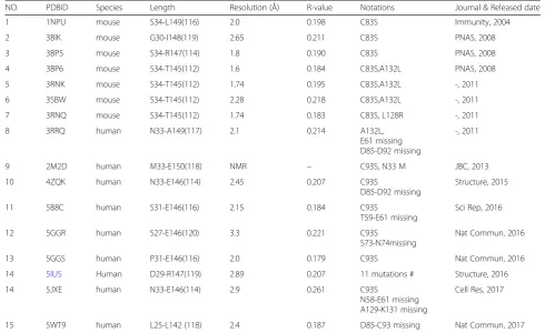 Table 1 List of the experimental determined structures of the extracellular domain of PD-1