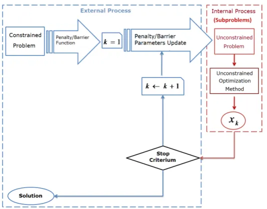 Figure 2.Penalty and Barrier Methods Implementation Diagram Block