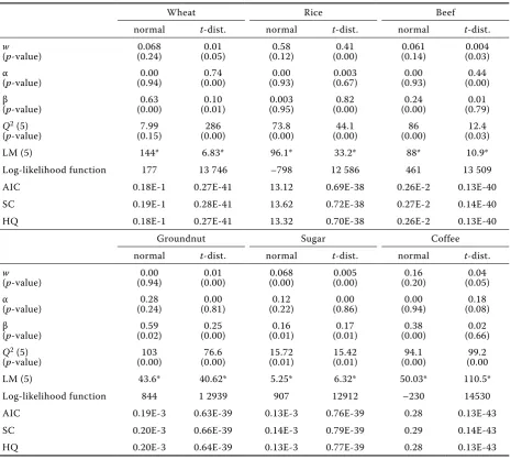 Figure 6. Wheat price change 