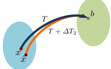 Fig. 1: Theorem 1 implies not only that the product of thecomputed factorsL�B �M�Tis very close to the original matrix , but that the computed solutionx ˆis the exact solution toa nearby problem, i.e., the components of the perturbationmatrix ∆T2 are very small.