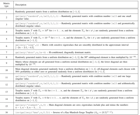 TABLE II: Tridiagonal matrix types used in the numerical experiments.