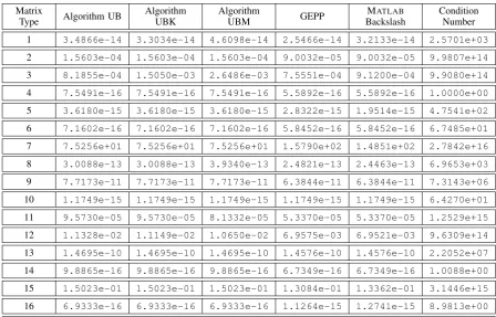 TABLE III: Relative errors for ﬁve methods for solving the tridiagonal system T x=b .