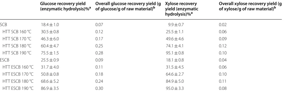Table 3 Glucose and xylose recovery after enzymatic hydrolysis of raw sugarcane bagasse (SCB), of ensiled sugarcane bagasse (ESCB), or of the solid fraction from hydrothermal pretreated sugarcane bagasse (HTT SCB) or hydrothermal pretreated ensiled sugarcane bagasse (HTT ESCB)
