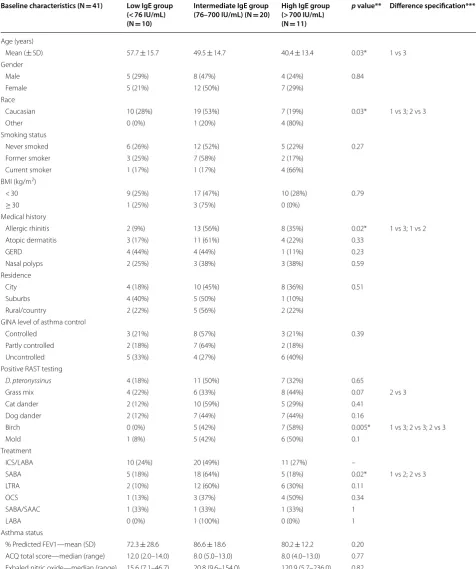 Table 1 Baseline characteristics stratified by sIgEtot group (low, intermediate, high)