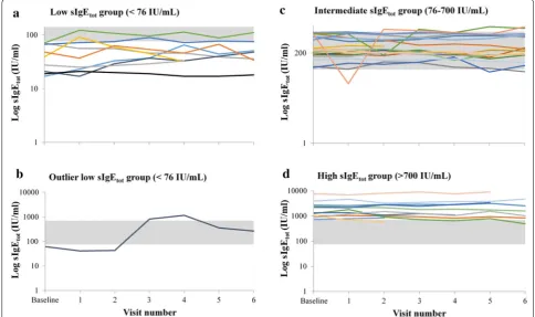 Fig. 1 The 12-month variability in  sIgEmL (n variability in  sIgEtot in severe asthmatic patients stratified by  sIgEtot at baseline (low, intermediate and high)