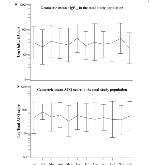 Fig. 2 Variation in  sIgEdeviation (SD) (tot and asthma control in severe asthmatic patients (n = 41) according to the seasons