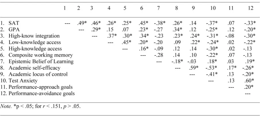 Table 2. Correlations among SAT, GPA, Measures of Higher-level Processes, Working Memory, Epistemic Belief, Academic Self-efficacy, Academic Locus of Control, Test Anxiety, Performance-approach goals, and Performance-avoidance goals for Freshmen (n =166)
