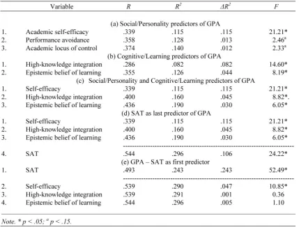 Table 3. Regression Analyses of GPA using Measures of Social/Personality Factors, Cognitive/Learning Factors and GPA as Predictors for Freshmen (n = 166)