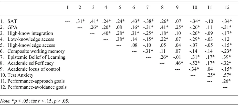 Table 4. Correlations among SAT, GPA, Measures of Higher-level Processes, Working Memory, Epistemic Belief, Academic Self-efficacy, Academic Locus of Control, Test Anxiety, Performance-approach goals, and Performance-avoidance goals for Non-freshmen (n = 1