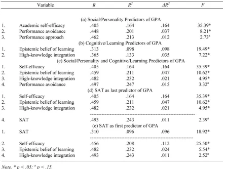 Table 5. Regression Analyses of GPA using Measures of Social/Personality Factors, Cognitive/Learning Factors and GPA as Predictors for Non-freshmen (n = 182)