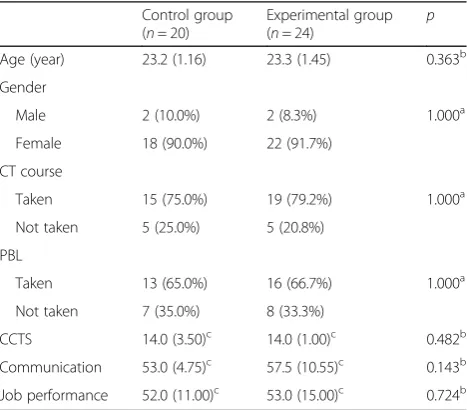 Table 1 Homogeneity between experimental group andcontrol group