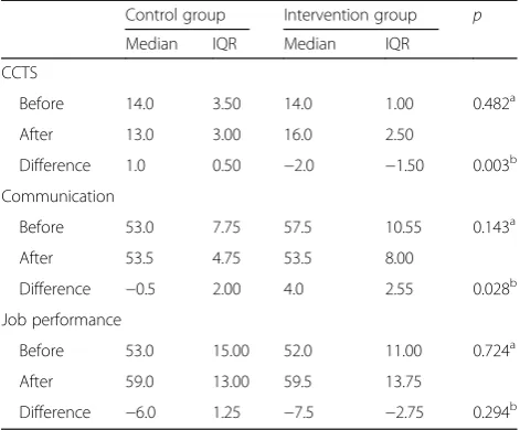 Table 2 Comparison of mean and standard deviation ofdependent variables in the experimental and control groupsbefore and after intervention