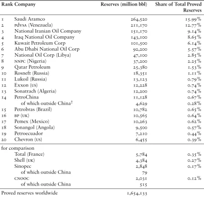 Table 1: Largest Oil Companies by Reserves of Crude Oil in 2011