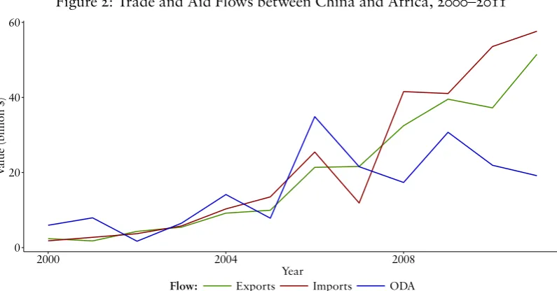 Figure 2: Trade and Aid Flows between China and Africa, 2000–2011