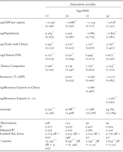 Table 6: Model Summary — Resources and oda