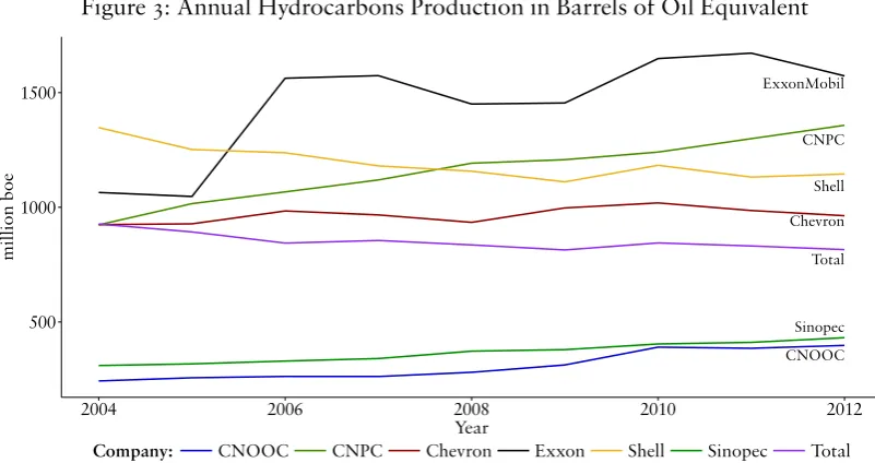 Figure 3: Annual Hydrocarbons Production in Barrels of Oil Equivalent