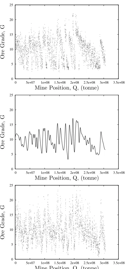 Figure 1:The top ﬁgure shows ore-grade data froma sample mine (supplied by Gemcom Software Interna-tional), the middle graph shows its mean path and thethird graph shows a grade simulation generated fromequation (1) using the mean-path and the parameter val-ues from (2).