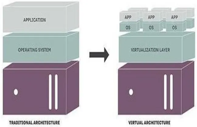 Fig. Typical Virtualization of compute resources 