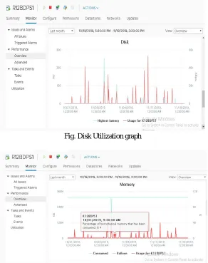 Fig. Disk Utilization graph 