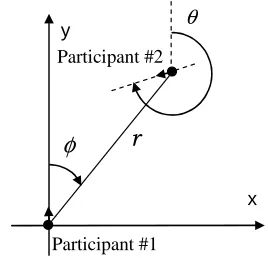 Figure 1: Schematics of the coplanar encounter in the moving coordinate system 
