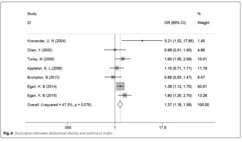Fig. 6 Association between abdominal obesity and asthma in males