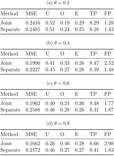 Table 1: Accuracy and variable selection metrics comparing the joint and the sepa- sepa-rate PGEE methods, for θ = 0.2, 0.4, 0.6, 0.8, with all covariates shared between the continuous and binary outcomes