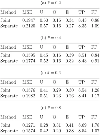 Table 2: Accuracy and variable selection metrics the comparing the joint and the sepa- sepa-rate PGEE methods, for θ = 0.2, 0.4, 0.6, 0.8, with some covariates shared between the continuous and the binary outcomes