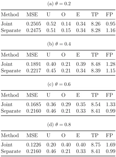 Table 3: Accuracy and variable selection metrics comparing the joint and the sepa- sepa-rate PGEE methods, for θ = 0.2, 0.4, 0.6, 0.8, with no covariates shared between the continuous and the binary outcomes